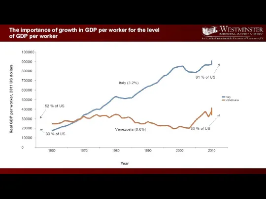 Real GDP per worker, 2011 US dollars Year The importance