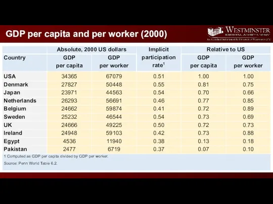 GDP per capita and per worker (2000)