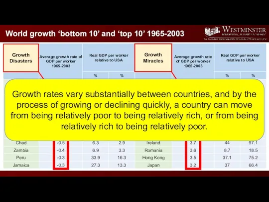 World growth ‘bottom 10’ and ‘top 10’ 1965-2003 Growth Disasters
