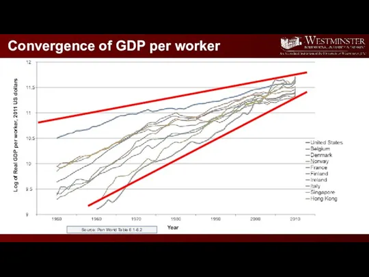 Convergence of GDP per worker Log of Real GDP per