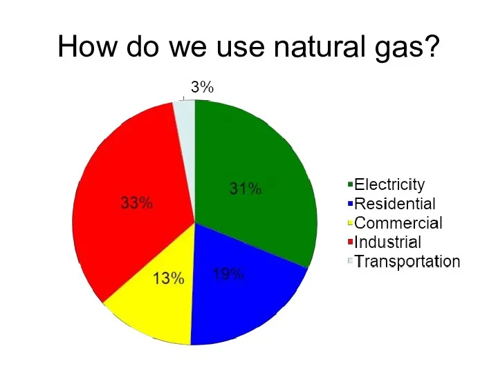 How do we use natural gas?