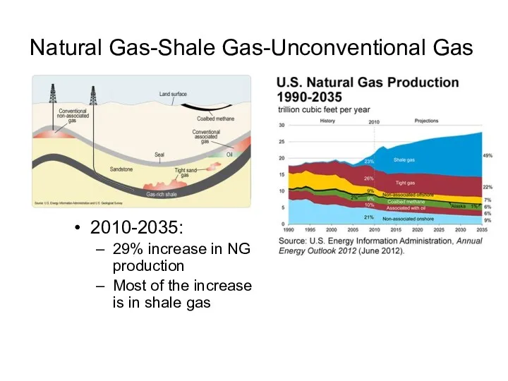 Natural Gas-Shale Gas-Unconventional Gas 2010-2035: 29% increase in NG production