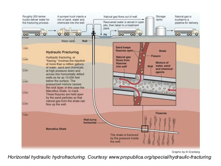 Horizontal hydraulic hydrofracturing. Courtesy www.propublica.org/special/hydraulic-fracturing