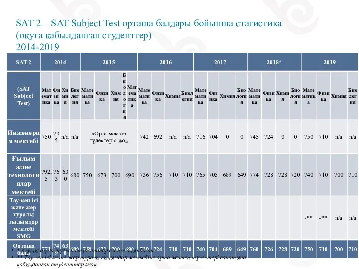 SAT 2 – SAT Subject Test орташа балдары бойынша статистика (оқуға қабылданған студенттер)