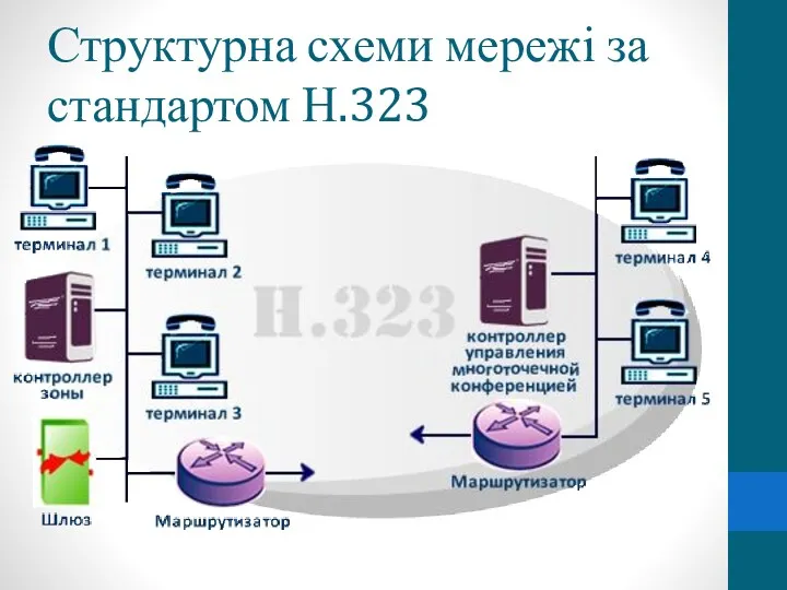 Структурна схеми мережі за стандартом Н.323
