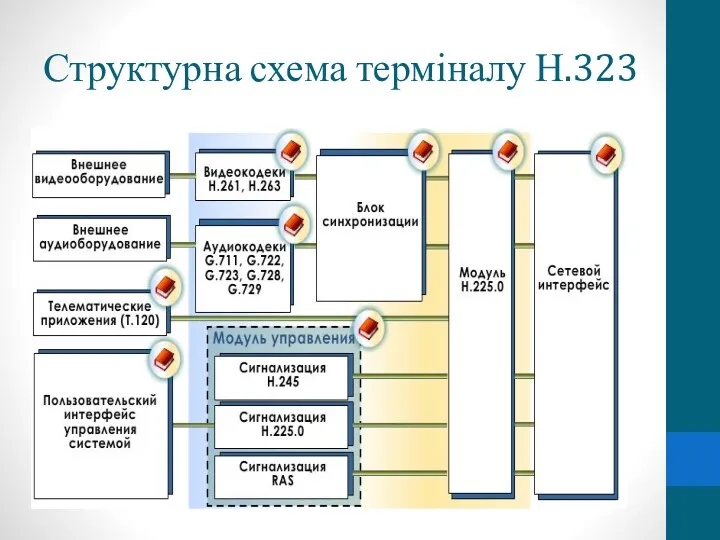 Структурна схема терміналу Н.323