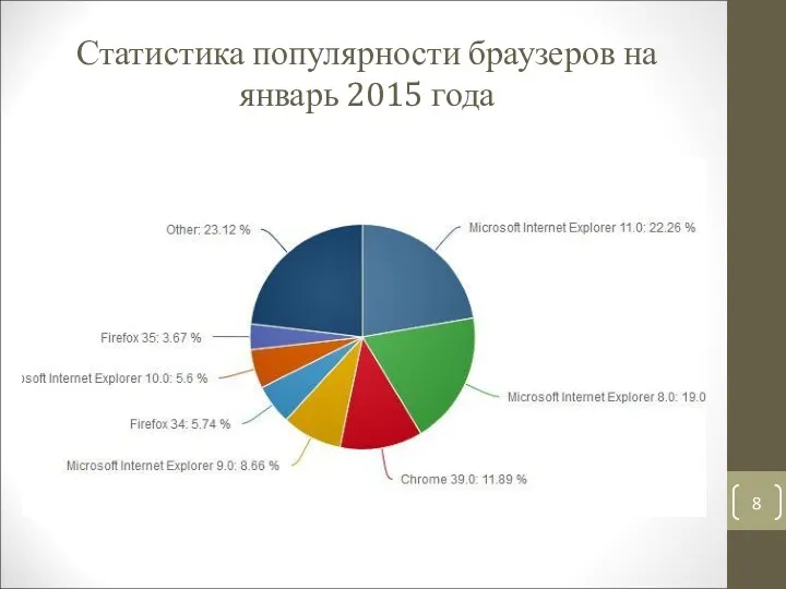 Статистика популярности браузеров на январь 2015 года