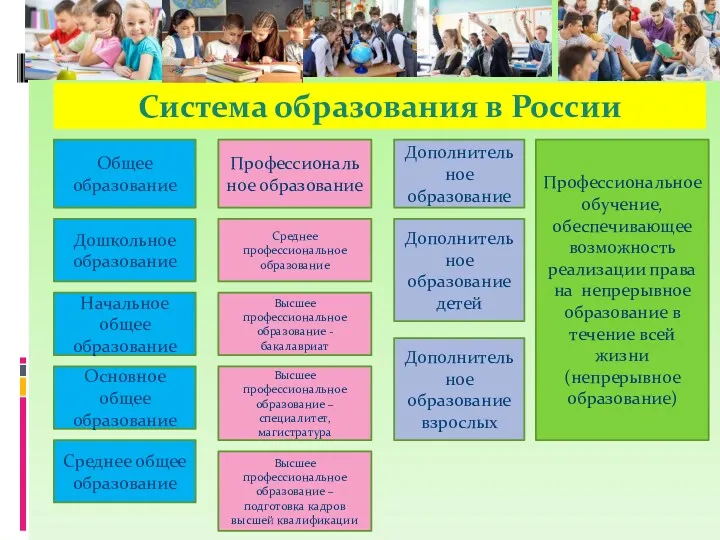 Система образования в России Общее образование Профессиональное образование Дополнительное образование Профессиональное обучение, обеспечивающее