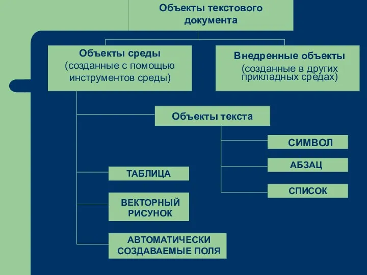 Объекты текстового документа Внедренные объекты (созданные в других прикладных средах)