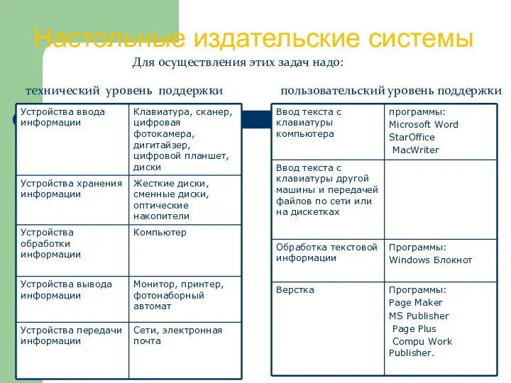 Для осуществления этих задач надо: технический уровень поддержки пользовательский уровень поддержки Настольные издательские системы