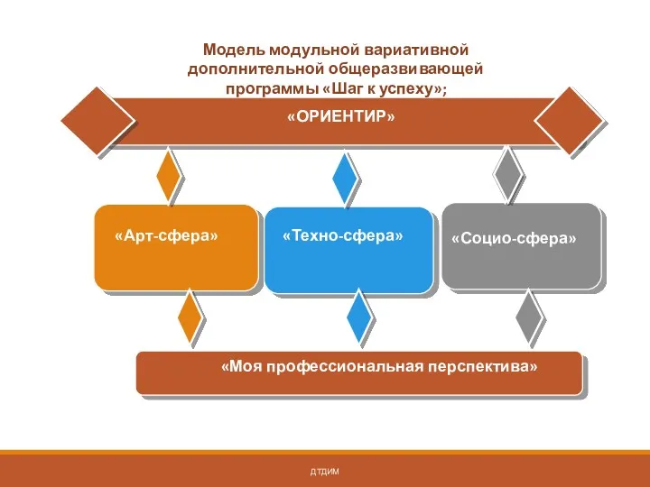 Программа «Шаг к успеху» ДТДИМ Модель модульной вариативной дополнительной общеразвивающей программы «Шаг к успеху»;