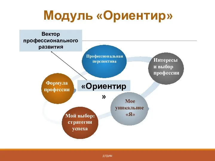 Модуль «Ориентир» ДТДИМ Вектор профессионального развития Формула профессии