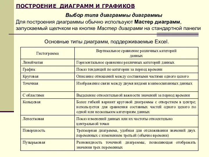 ПОСТРОЕНИЕ ДИАГРАММ И ГРАФИКОВ Выбор типа диаграммы диаграммы Для построения