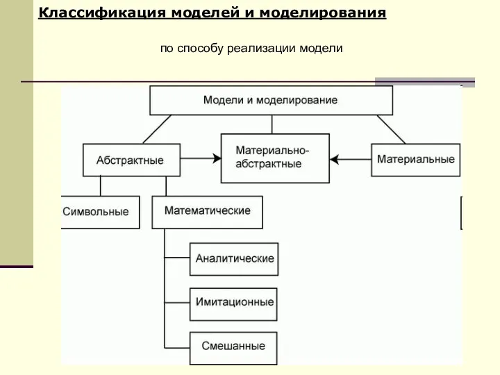 Классификация моделей и моделирования по способу реализации модели