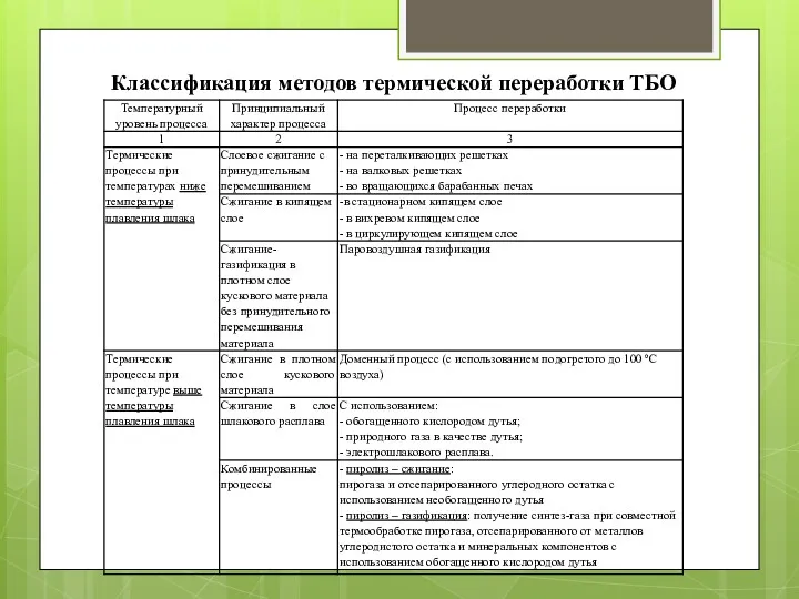 Классификация методов термической переработки ТБО