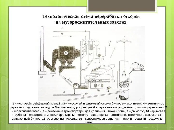 Технологическая схема переработки отходов на мусоросжигательных заводах 1 – мостовой