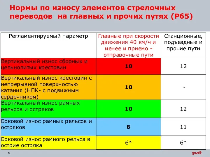 Нормы по износу элементов стрелочных переводов на главных и прочих путях (Р65)