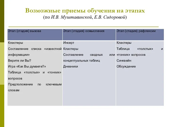 Возможные приемы обучения на этапах (по И.В. Муштавинской, Е.В. Сидоровой)