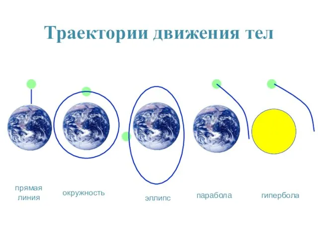 прямая линия окружность эллипс гипербола парабола Траектории движения тел