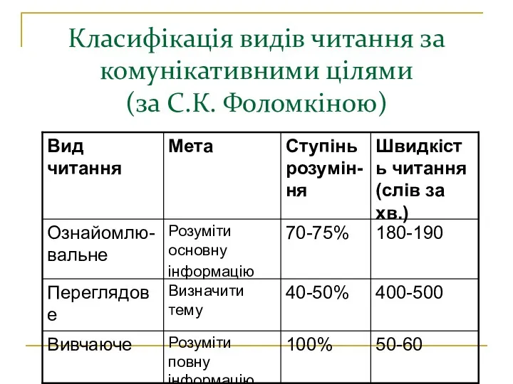 Класифікація видів читання за комунікативними цілями (за С.К. Фоломкіною)