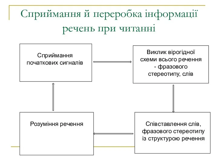 Сприймання й переробка інформації речень при читанні Сприймання початкових сигналів