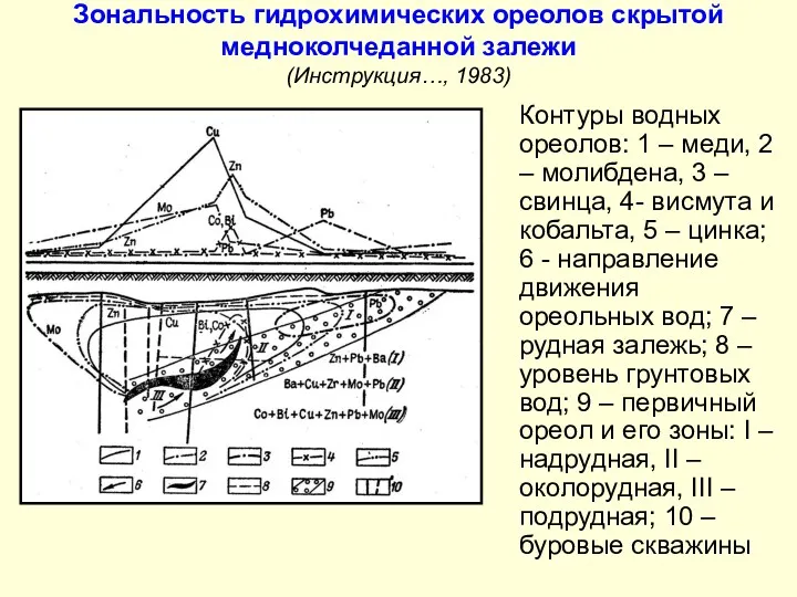 Зональность гидрохимических ореолов скрытой медноколчеданной залежи (Инструкция…, 1983) Контуры водных