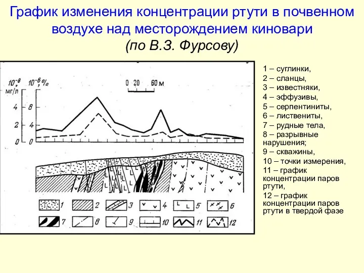 График изменения концентрации ртути в почвенном воздухе над месторождением киновари