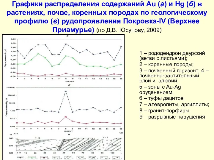 Графики распределения содержаний Au (а) и Hg (б) в растениях,