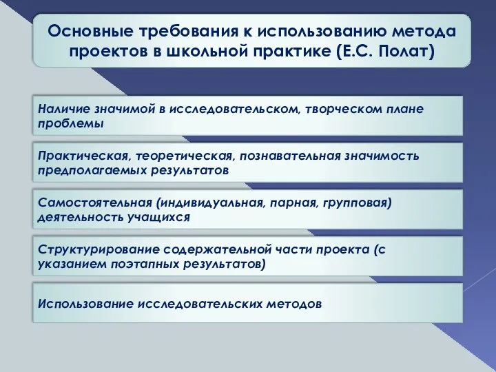 Основные требования к использованию метода проектов в школьной практике (Е.С.