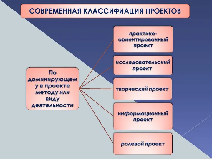 СОВРЕМЕННАЯ КЛАССИФИАЦИЯ ПРОЕКТОВ