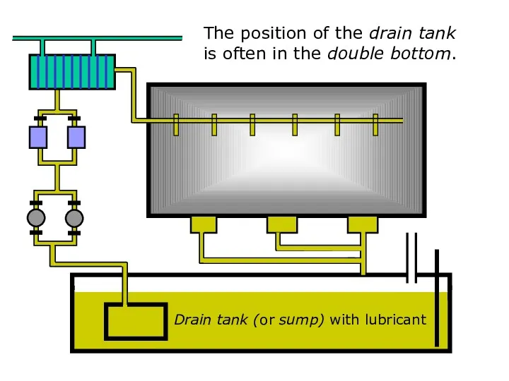 Drain tank (or sump) with lubricant The position of the