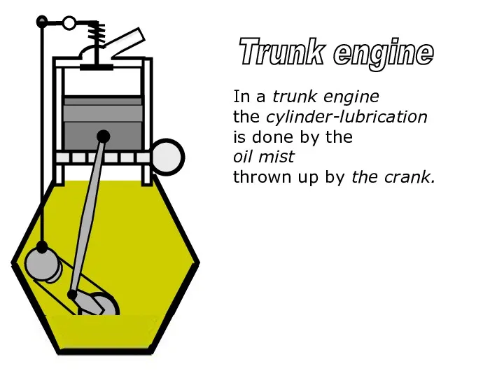 In a trunk engine the cylinder-lubrication is done by the