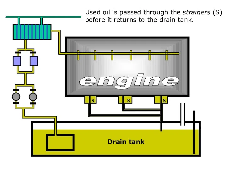 sound Used oil is passed through the strainers (S) before