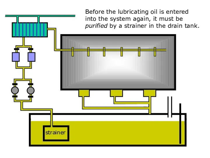 sound strainer Before the lubricating oil is entered into the