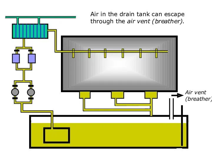 sound Air in the drain tank can escape through the air vent (breather). Air vent (breather)