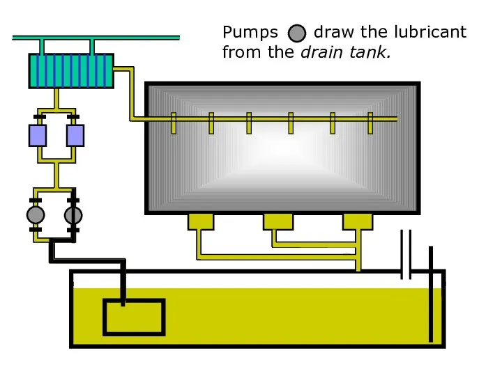 Pumps draw the lubricant from the drain tank.