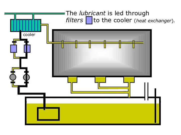 The lubricant is led through filters to the cooler (heat exchanger). cooler