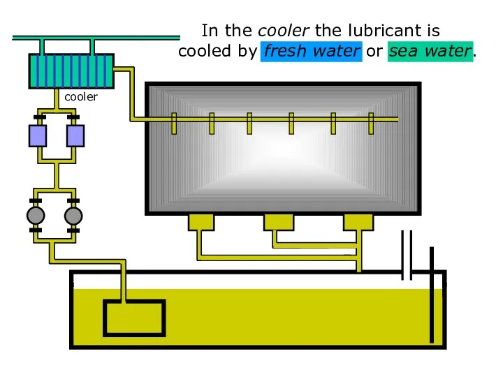 sound In the cooler the lubricant is cooled by fresh water or sea water. cooler