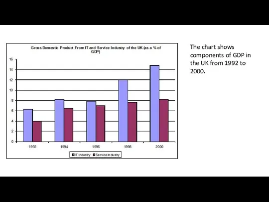 The chart shows components of GDP in the UK from 1992 to 2000.