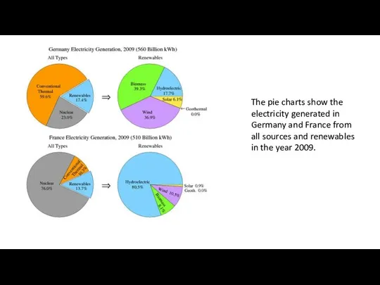 The pie charts show the electricity generated in Germany and