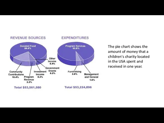 The pie chart shows the amount of money that a