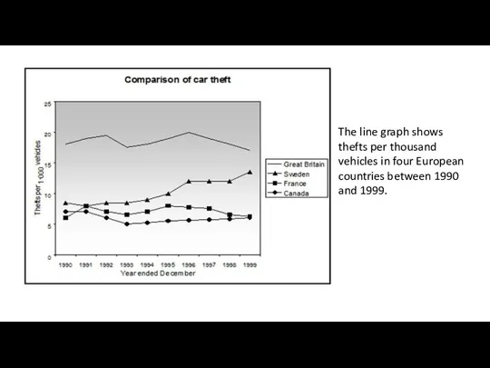 The line graph shows thefts per thousand vehicles in four European countries between 1990 and 1999.