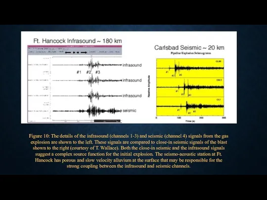Figure 10: The details of the infrasound (channels 1-3) and