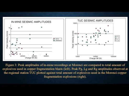 Figure 3: Peak amplitudes of in-mine recordings at Morenci are