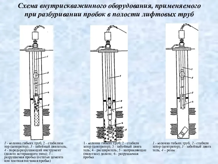 Схема внутрискважинного оборудования, применяемого при разбуривании пробок в полости лифтовых