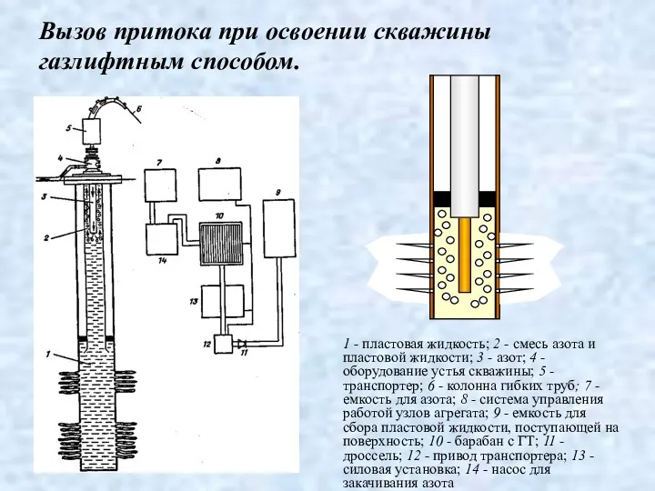 Вызов притока при освоении скважины газлифтным способом. 1 - пластовая