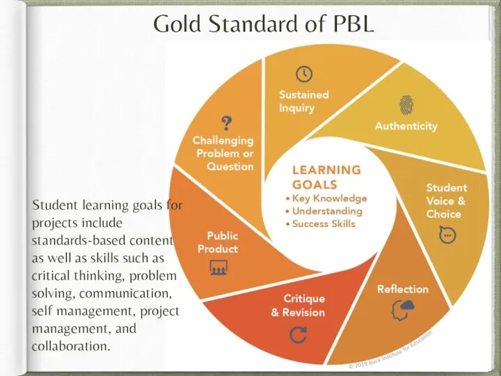 Gold Standard of PBL Student learning goals for projects include