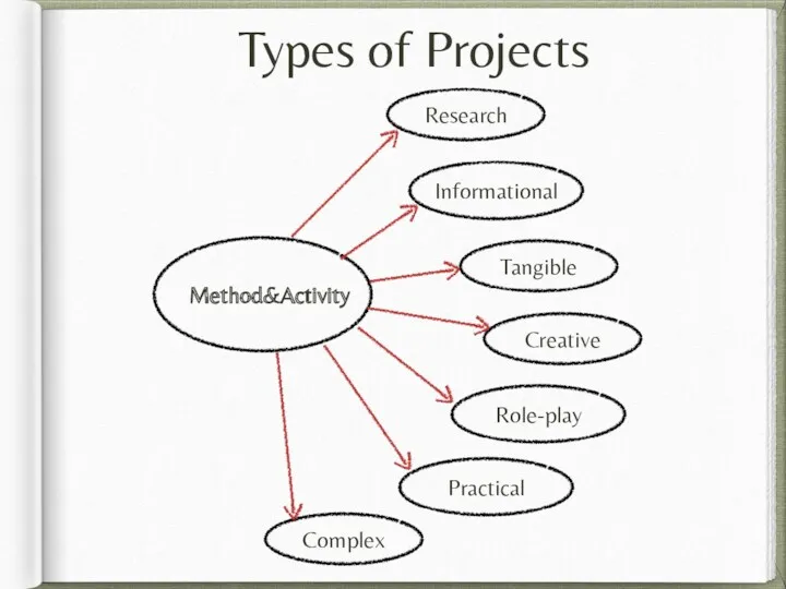 Types of Projects