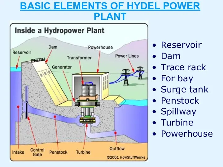 BASIC ELEMENTS OF HYDEL POWER PLANT Reservoir Dam Trace rack For bay Surge
