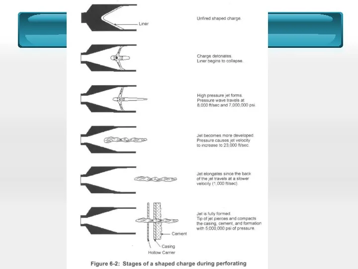 Perforation